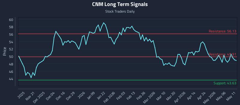 CNM Long Term Analysis for May 12 2026