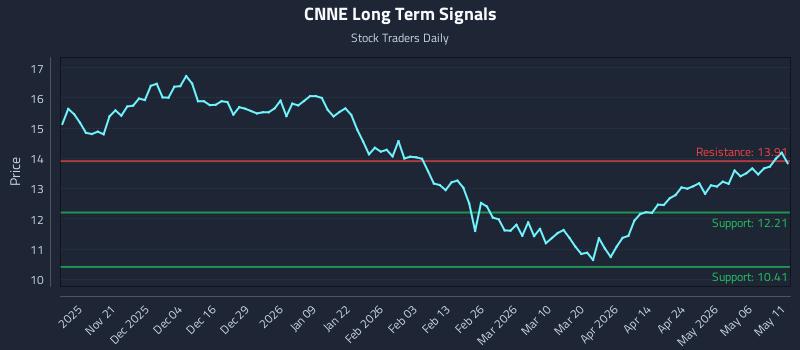 CNNE Long Term Analysis for May 12 2026
