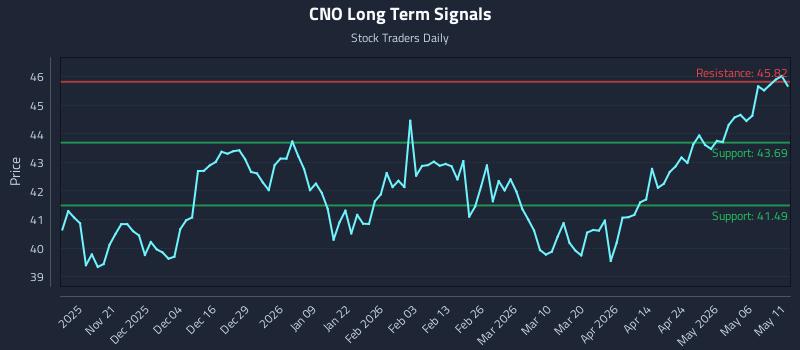 CNO Long Term Analysis for May 12 2026