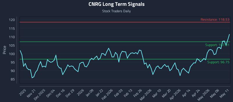 CNRG Long Term Analysis for May 12 2026