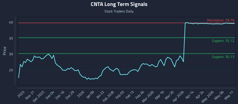 CNTA Long Term Analysis for May 12 2026