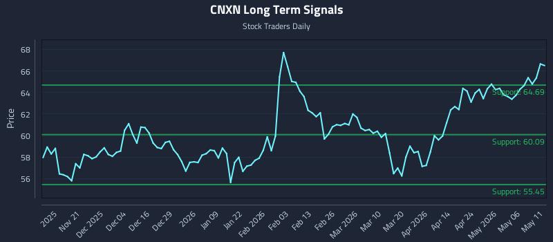 CNXN Long Term Analysis for May 12 2026