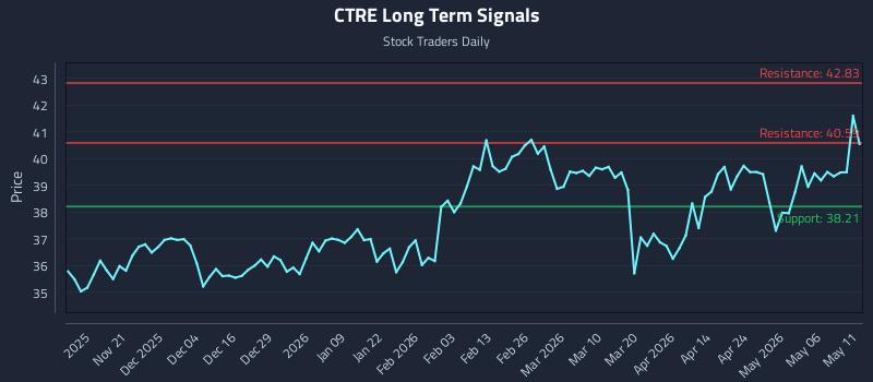 CTRE Long Term Analysis for May 12 2026 CTRE Long Term Analysis for May 12 2026