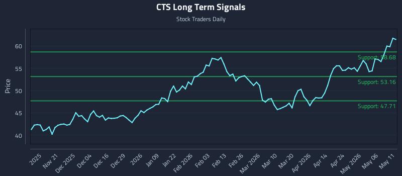 CTS Long Term Analysis for May 12 2026