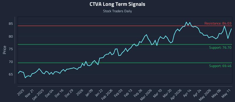 CTVA Long Term Analysis for May 12 2026