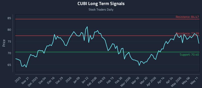 CUBI Long Term Analysis for May 12 2026 CUBI Long Term Analysis for May 12 2026