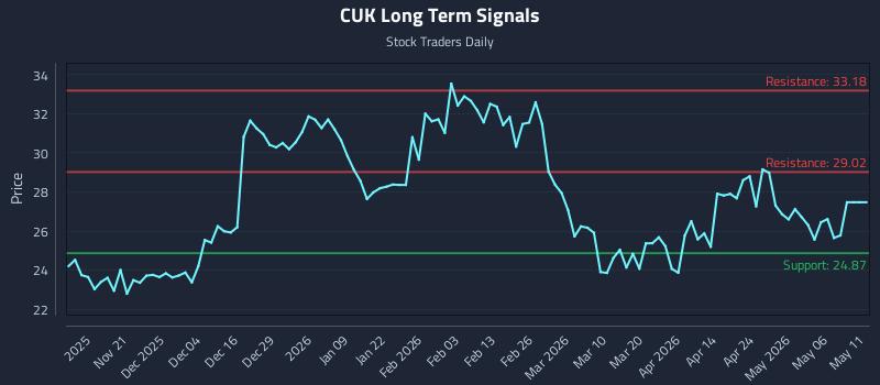 CUK Long Term Analysis for May 12 2026