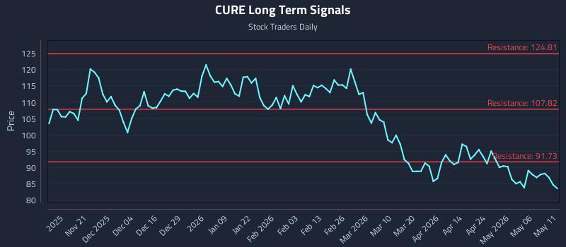 CURE Long Term Analysis for May 12 2026