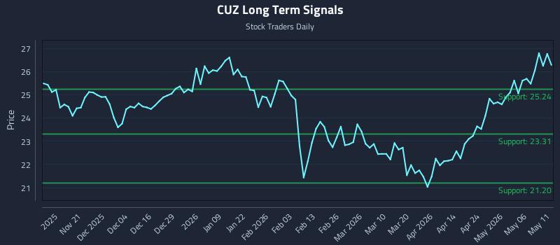 CUZ Long Term Analysis for May 12 2026 CUZ Long Term Analysis for May 12 2026
