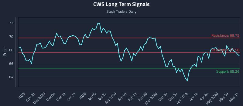 CWS Long Term Analysis for May 12 2026
