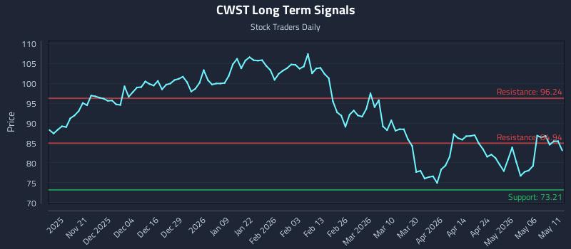CWST Long Term Analysis for May 12 2026