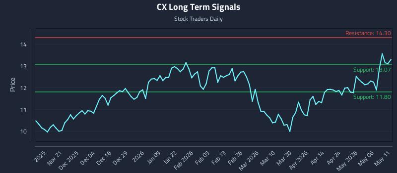 CX Long Term Analysis for May 12 2026