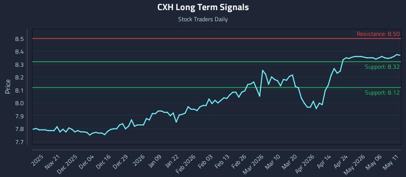 CXH Long Term Analysis for May 12 2026