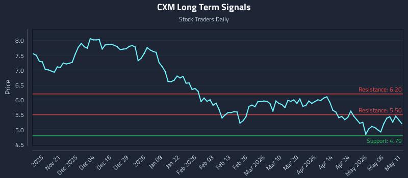CXM Long Term Analysis for May 12 2026