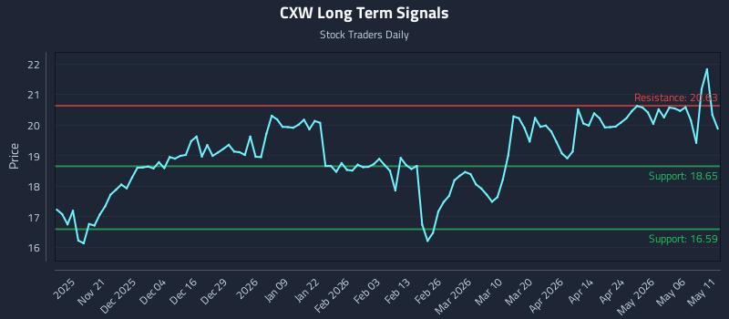 CXW Long Term Analysis for May 12 2026