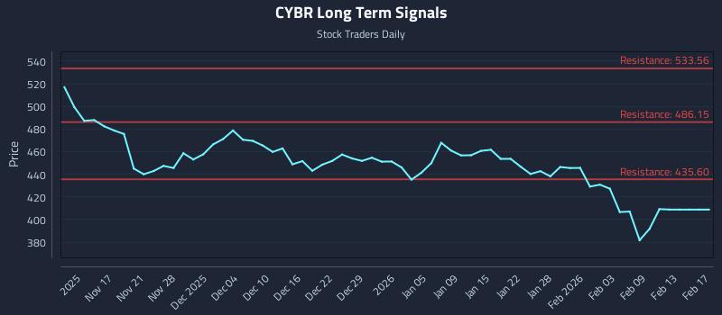 CYBR Long Term Analysis for May 12 2026