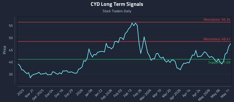 CYD Long Term Analysis for May 12 2026