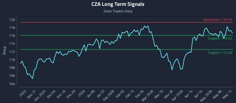 CZA Long Term Analysis for May 12 2026