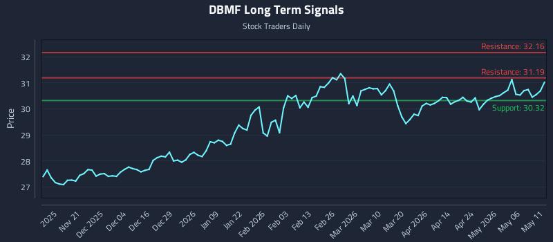DBMF Long Term Analysis for May 12 2026 DBMF Long Term Analysis for May 12 2026