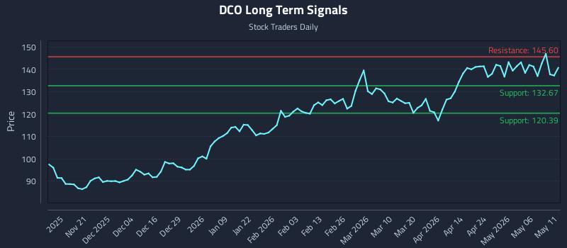 DCO Long Term Analysis for May 12 2026