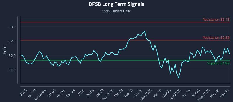 DFSB Long Term Analysis for May 12 2026