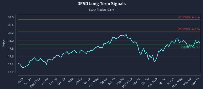 DFSD Long Term Analysis for May 12 2026 DFSD Long Term Analysis for May 12 2026