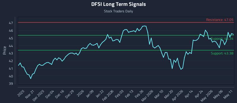 DFSI Long Term Analysis for May 12 2026