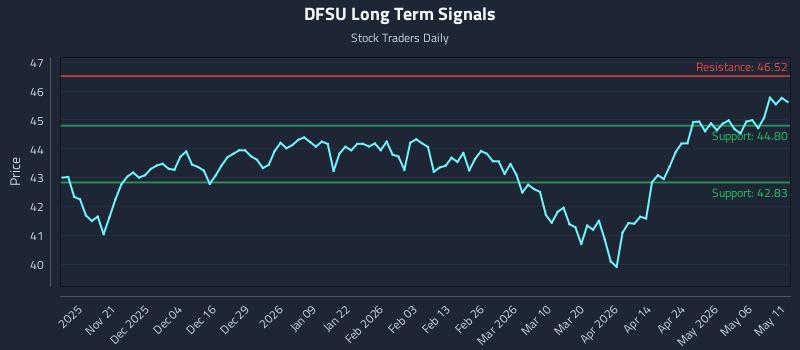 DFSU Long Term Analysis for May 12 2026