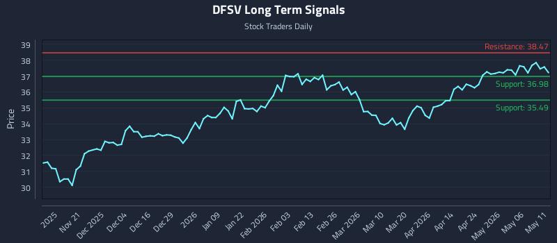 DFSV Long Term Analysis for May 12 2026 DFSV Long Term Analysis for May 12 2026