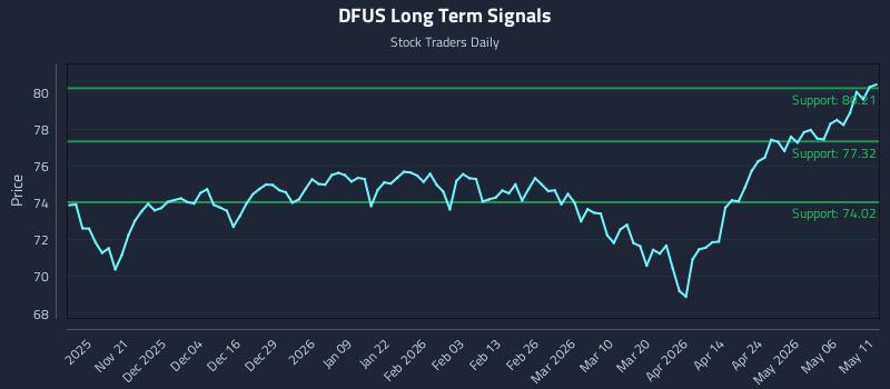 DFUS Long Term Analysis for May 12 2026