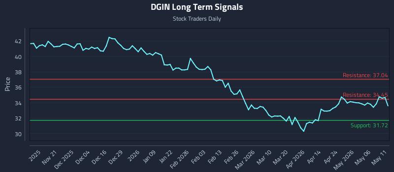 DGIN Long Term Analysis for May 12 2026 DGIN Long Term Analysis for May 12 2026