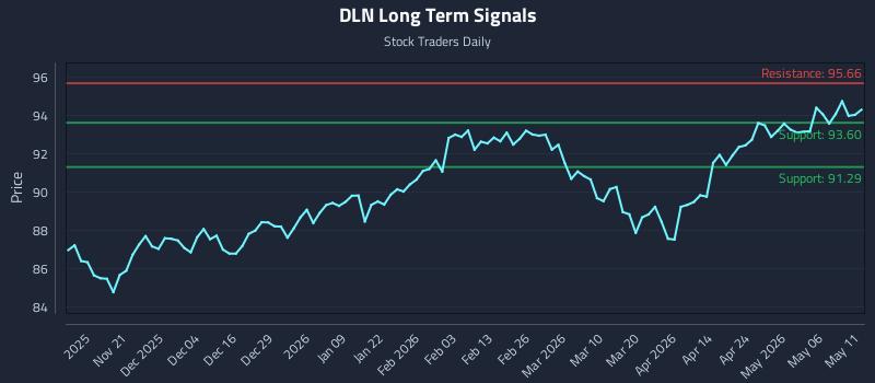 DLN Long Term Analysis for May 12 2026 DLN Long Term Analysis for May 12 2026