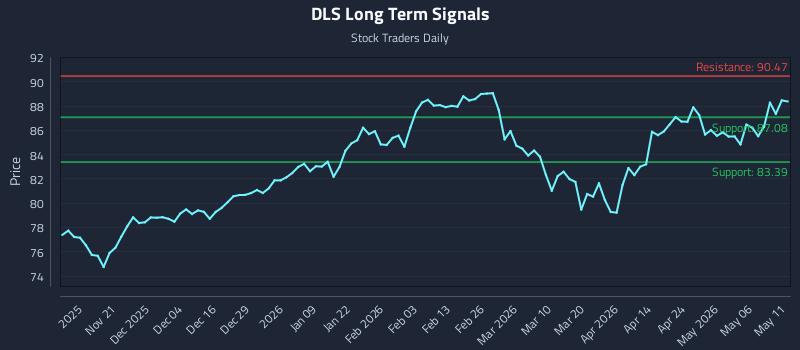 DLS Long Term Analysis for May 12 2026