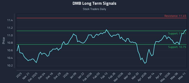 DMB Long Term Analysis for May 12 2026