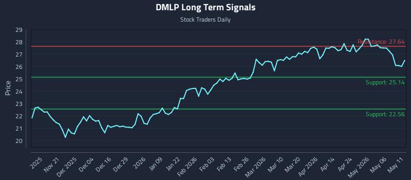 DMLP Long Term Analysis for May 12 2026 DMLP Long Term Analysis for May 12 2026
