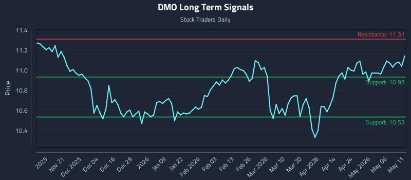 DMO Long Term Analysis for May 12 2026