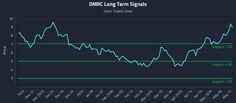 DMRC Long Term Analysis for May 12 2026