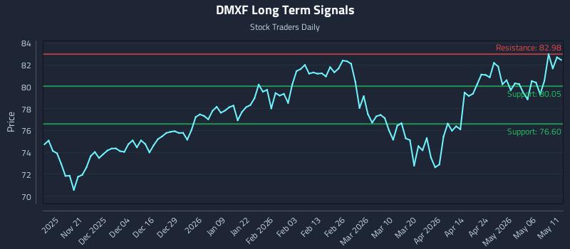 DMXF Long Term Analysis for May 12 2026 DMXF Long Term Analysis for May 12 2026