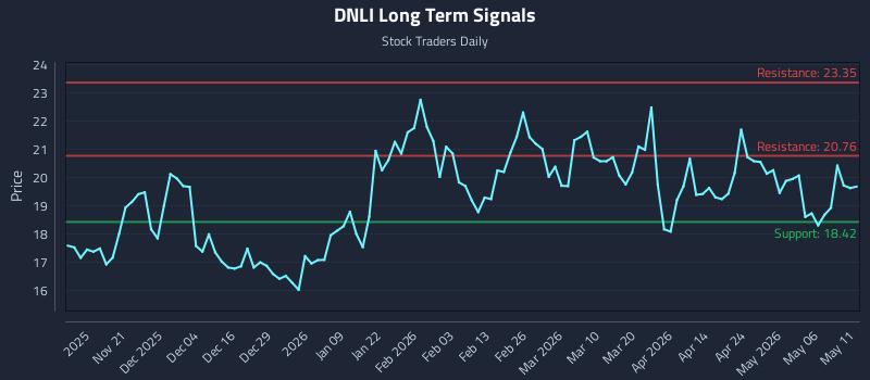 DNLI Long Term Analysis for May 12 2026