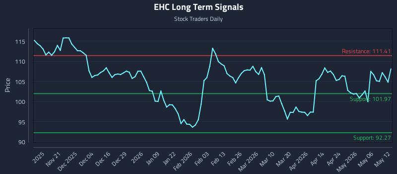 EHC Long Term Analysis for May 12 2026