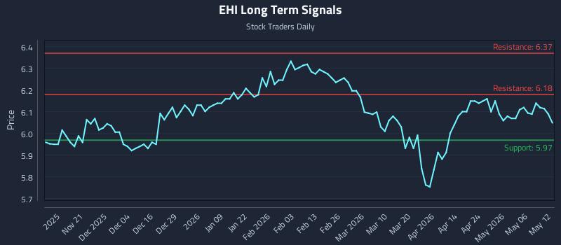 EHI Long Term Analysis for May 12 2026