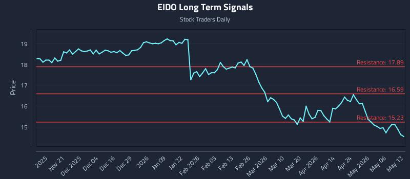 EIDO Long Term Analysis for May 12 2026