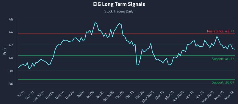 EIG Long Term Analysis for May 12 2026 EIG Long Term Analysis for May 12 2026
