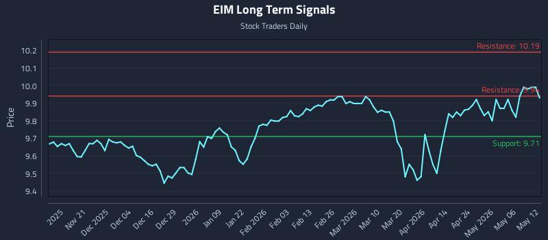 EIM Long Term Analysis for May 12 2026 EIM Long Term Analysis for May 12 2026
