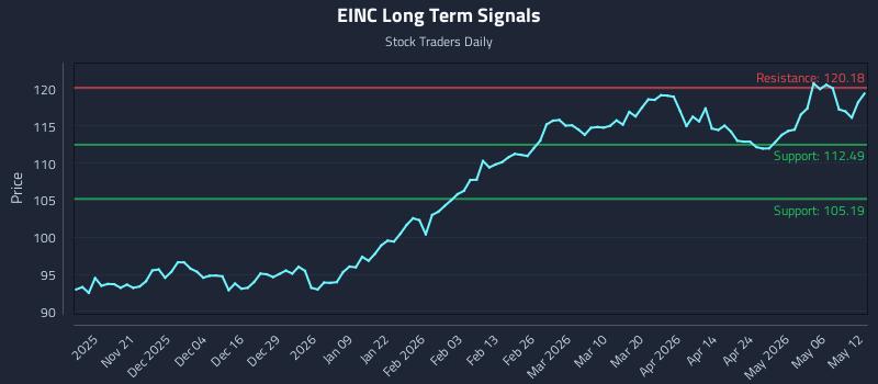 EINC Long Term Analysis for May 12 2026