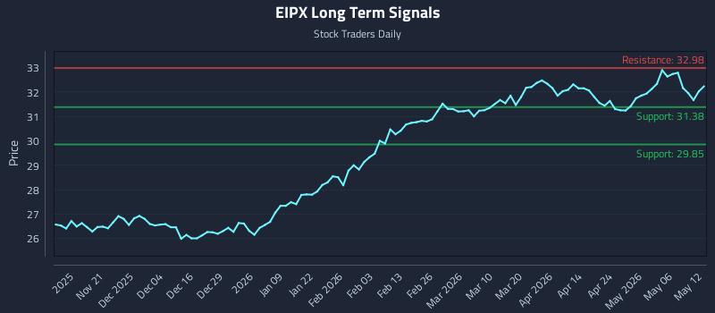 EIPX Long Term Analysis for May 12 2026