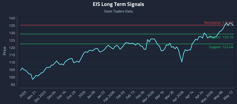 EIS Long Term Analysis for May 12 2026 EIS Long Term Analysis for May 12 2026