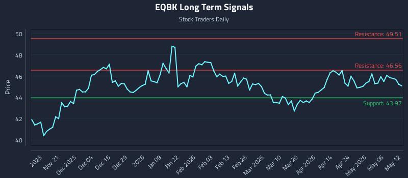 EQBK Long Term Analysis for May 12 2026 EQBK Long Term Analysis for May 12 2026