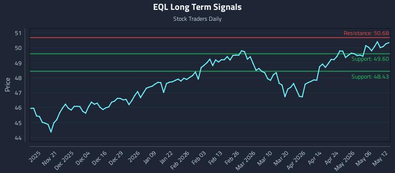EQL Long Term Analysis for May 12 2026 EQL Long Term Analysis for May 12 2026