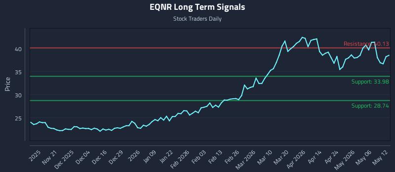 EQNR Long Term Analysis for May 12 2026